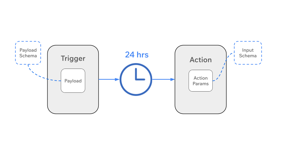 Action with a delay of 24 hours