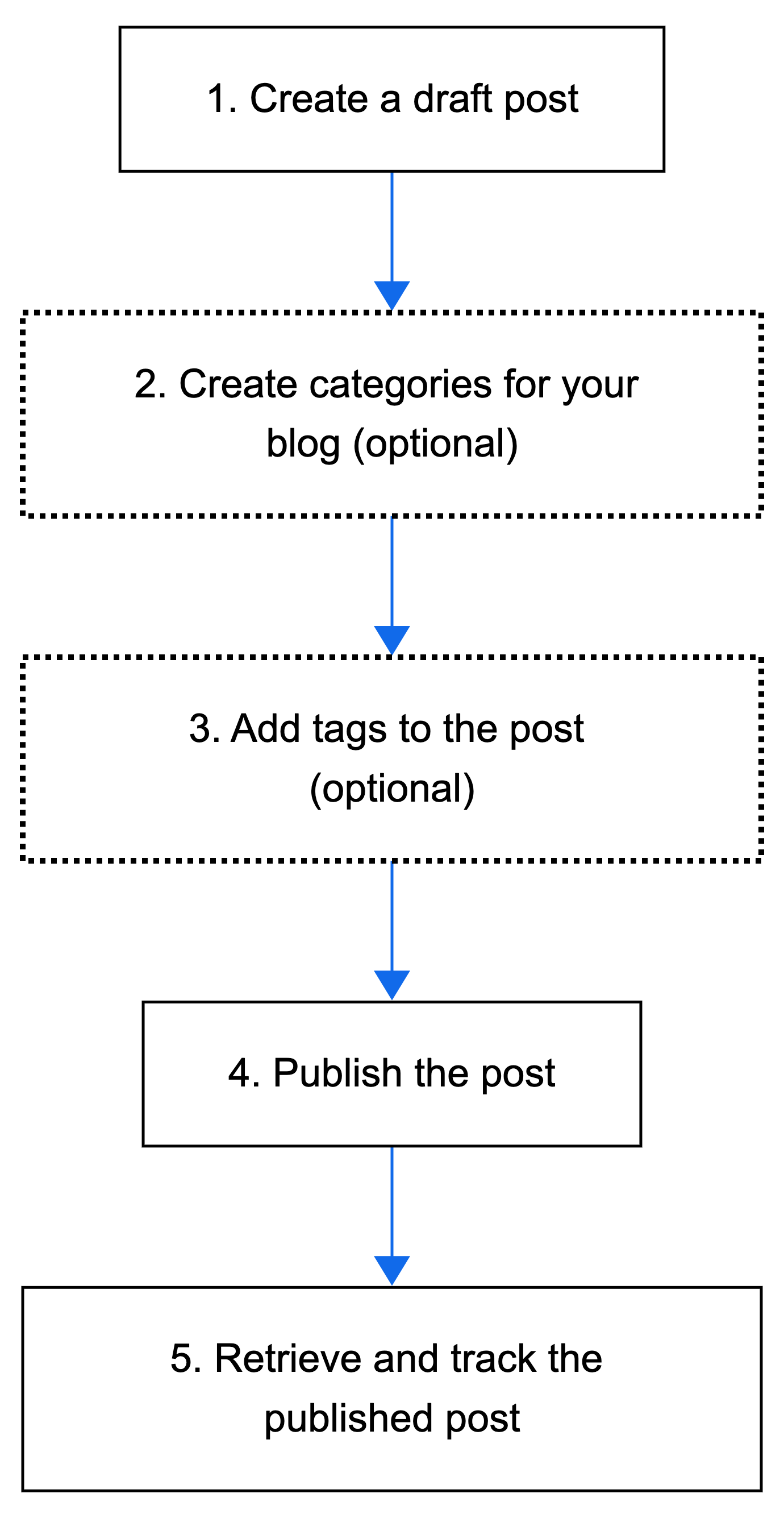 Blog Post Publishing Flow