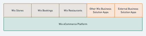 Wix eCommerce Platform & Business Solution Apps