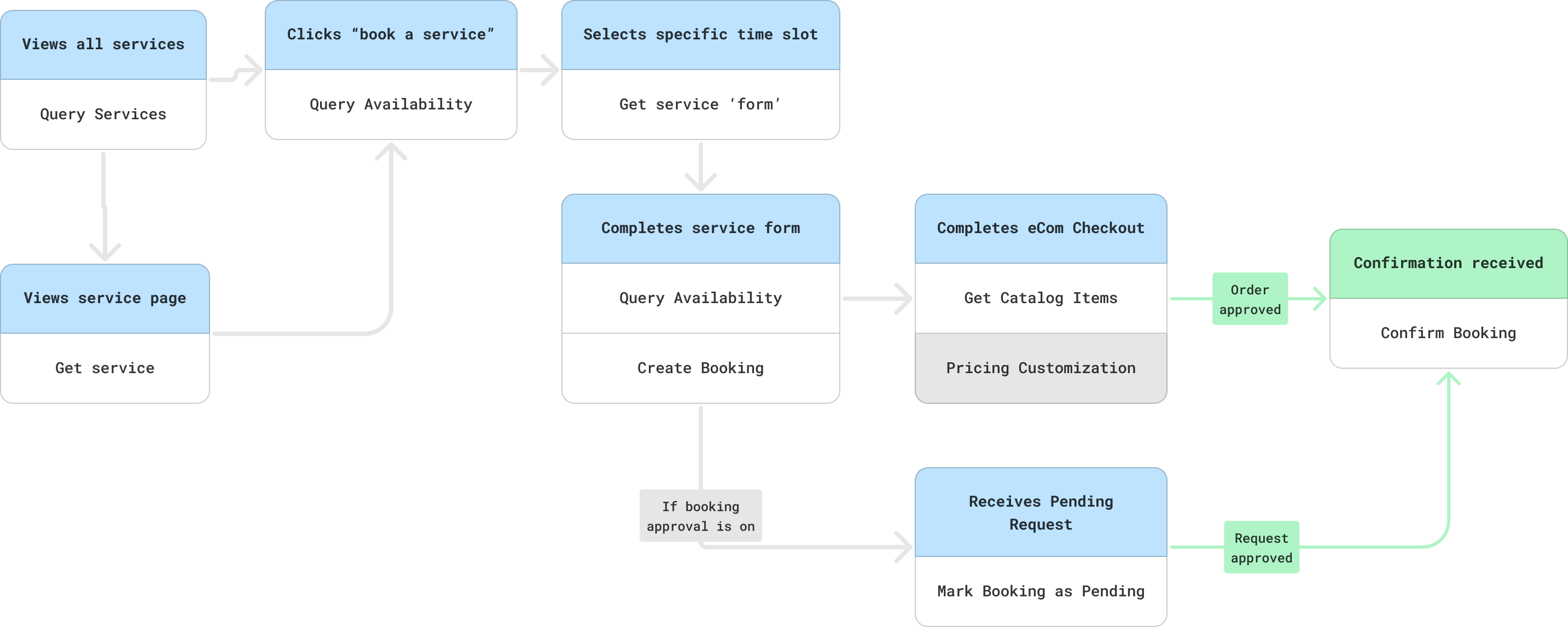 Standard flow diagram