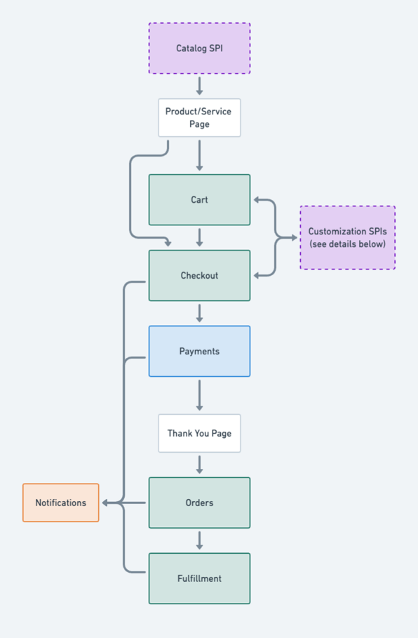 Wix eCommerce Platform Architecture: A Map