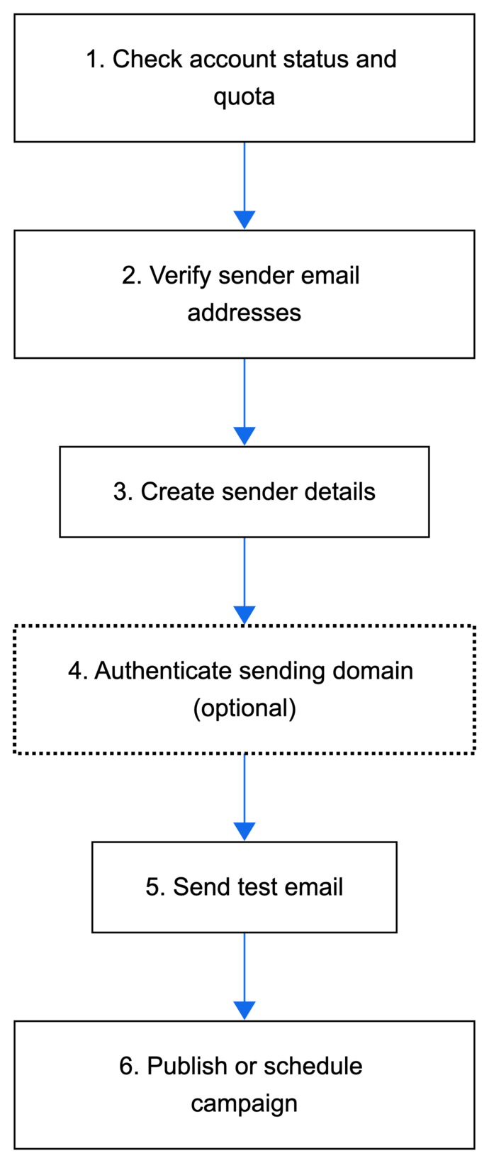 Email Marketing Setup Flow