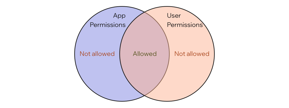 Intersection of app and user permissions
