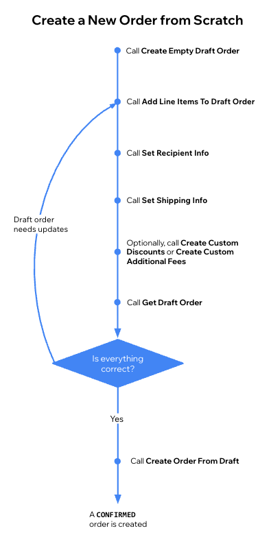 Create a new order from scratch