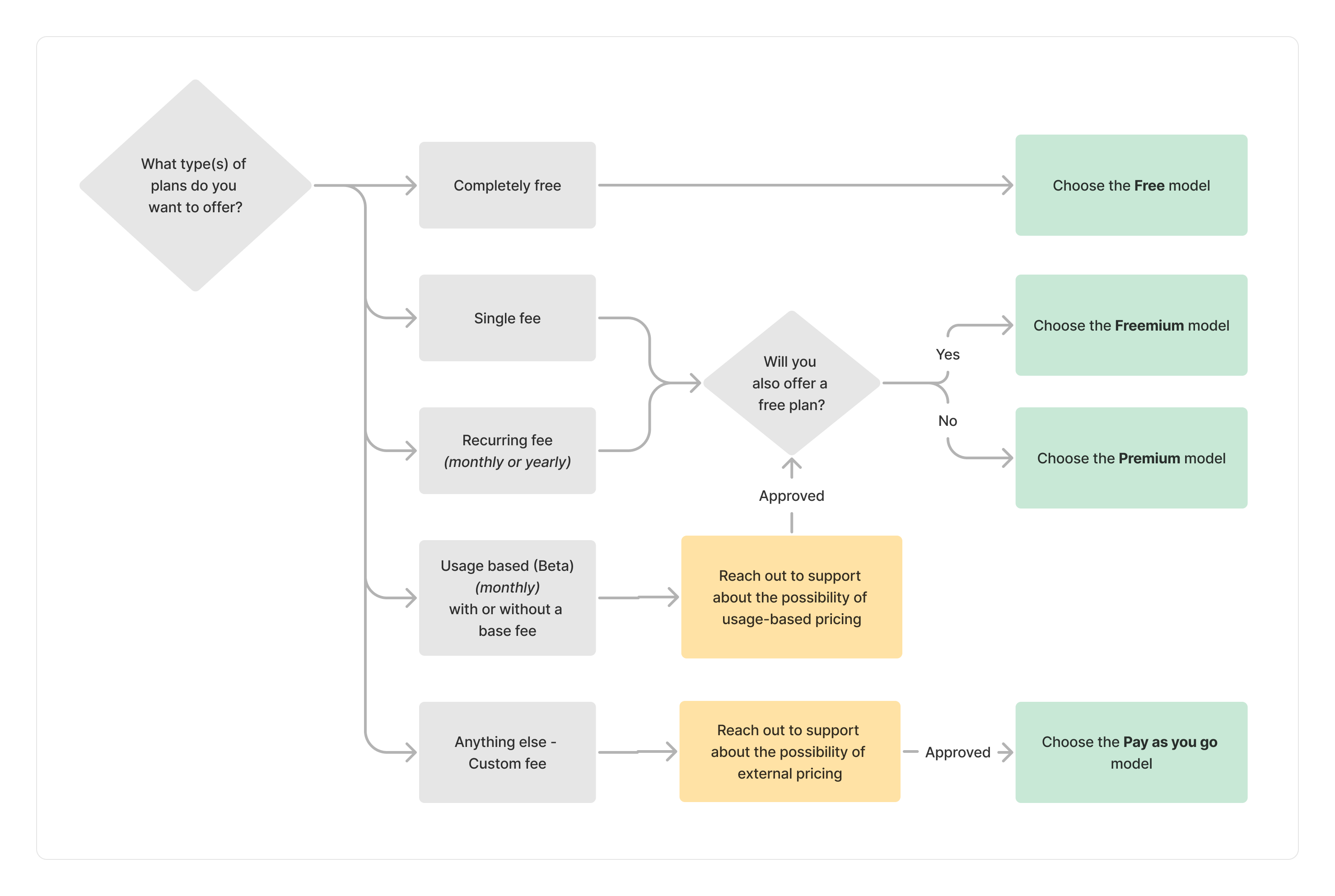 Business and billing models