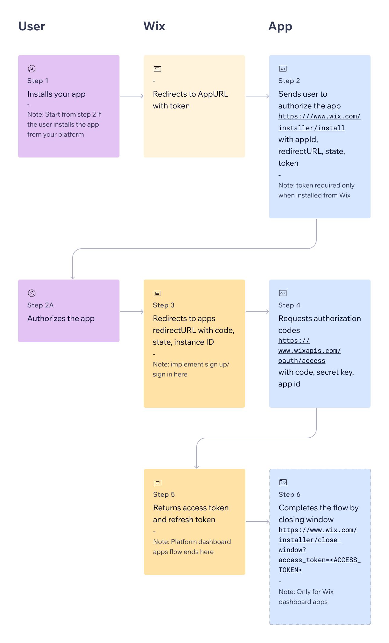 Advanced OAuth flow