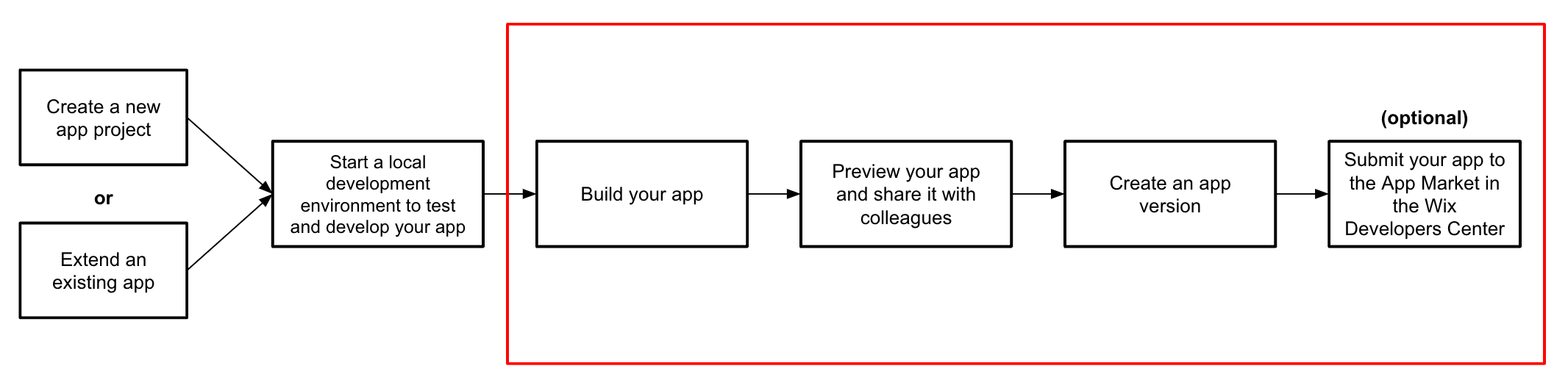 Build and deploy an app