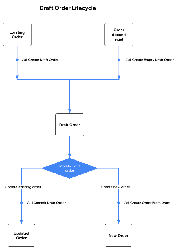 Draft Order Lifecycle