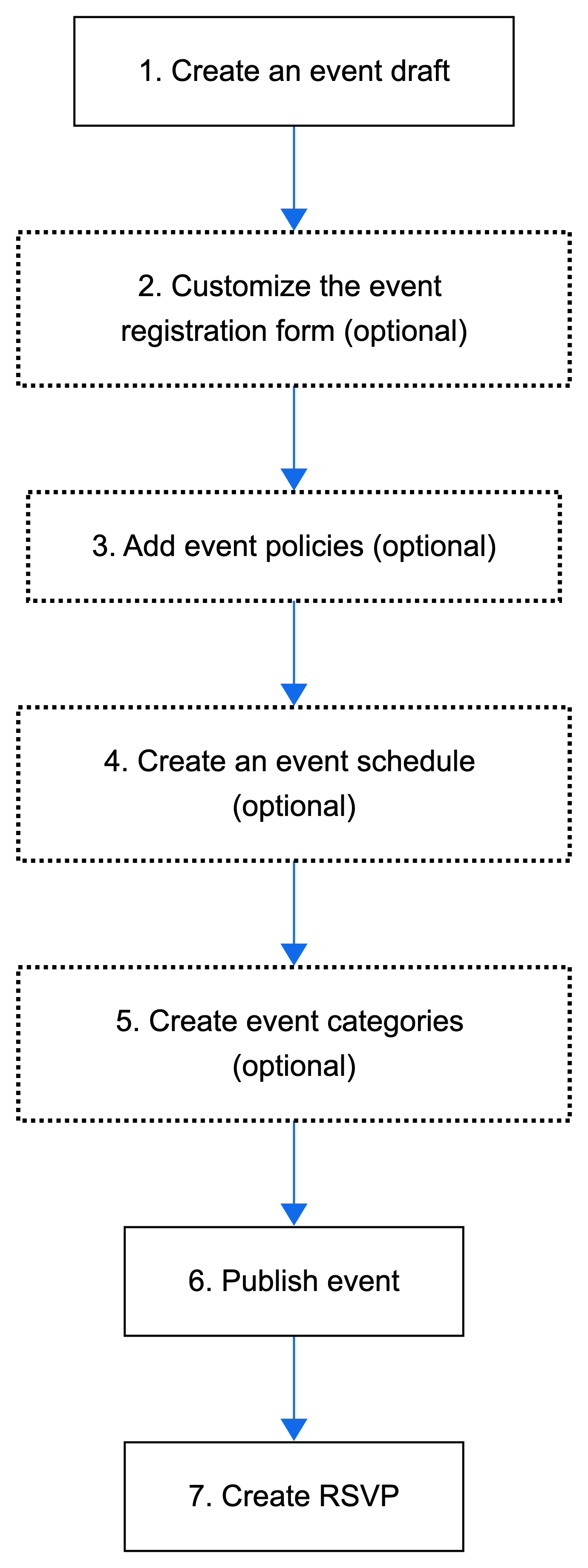 RSVP Event Setup Flow