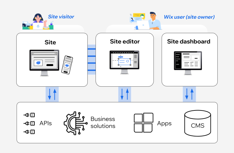 Wix ecosystem diagram