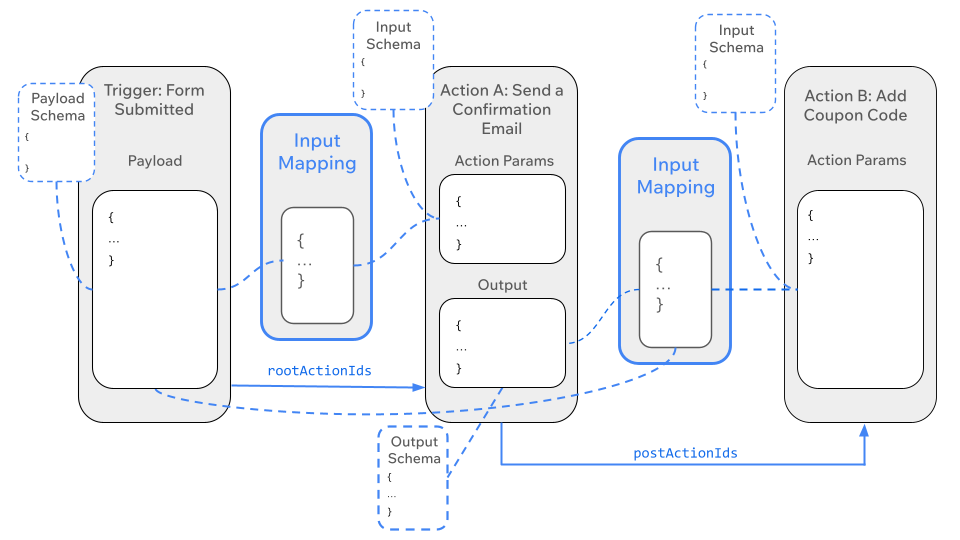 Automation with multiple action - complete flow