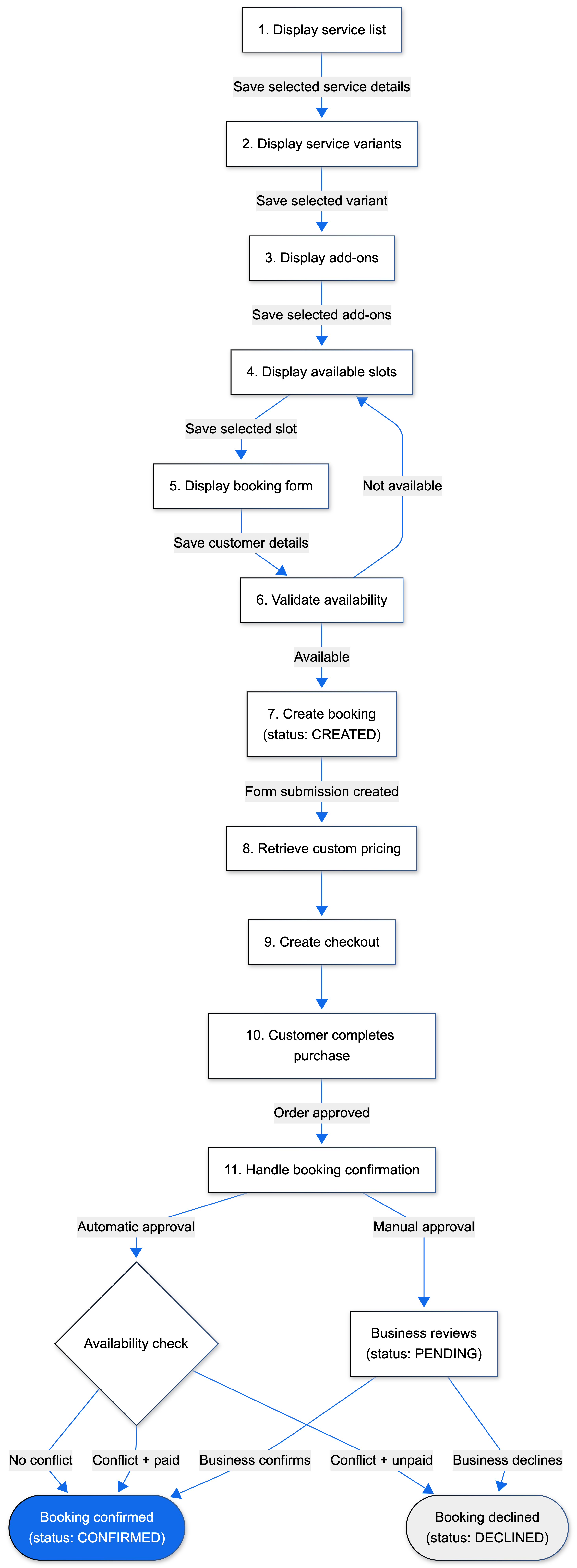 Standard Booking Flow