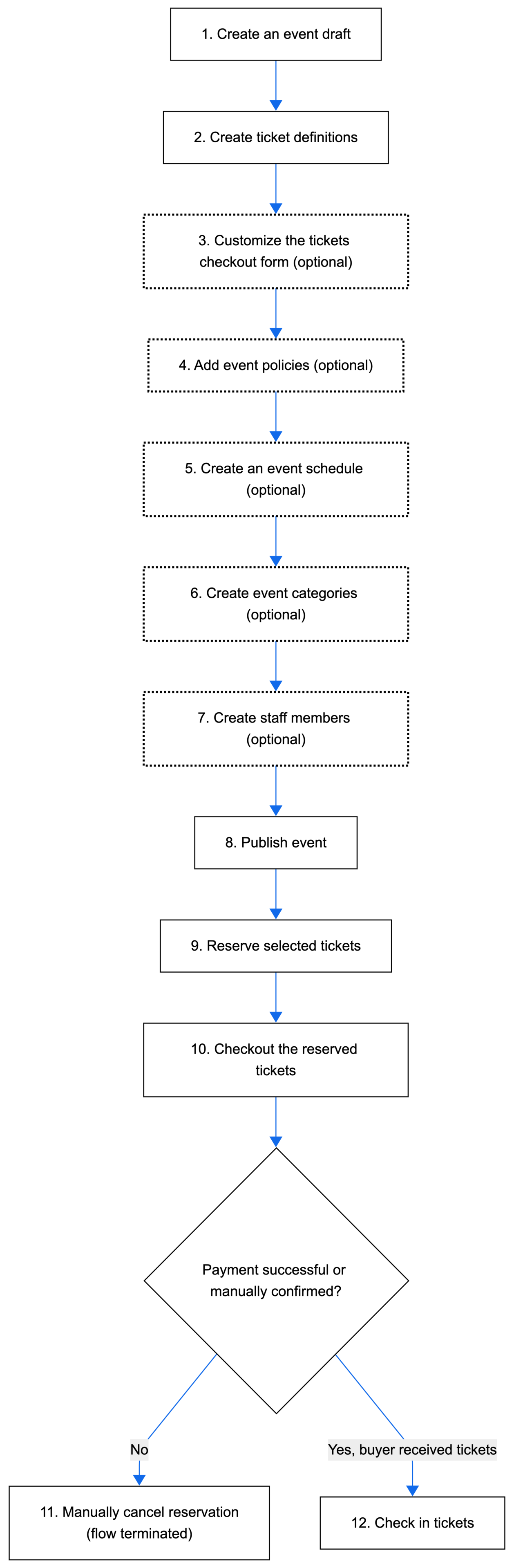 Ticketed Event Setup Flow