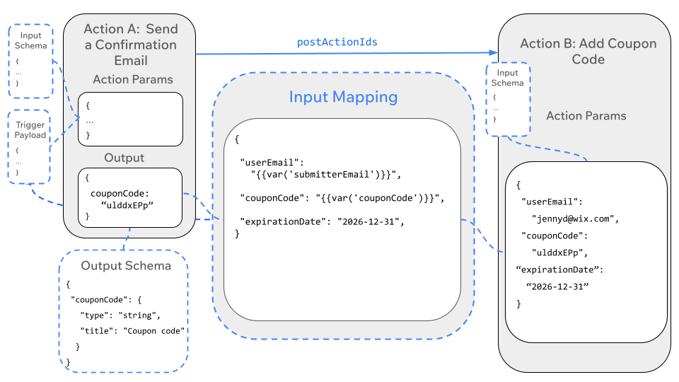 Automation with multiple action - input mapping