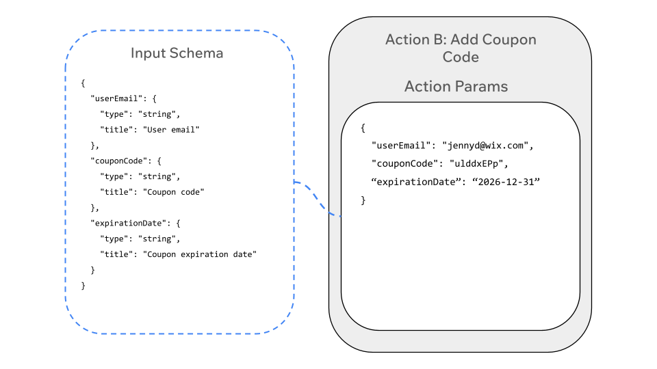Automation with multiple action - action B schema and params