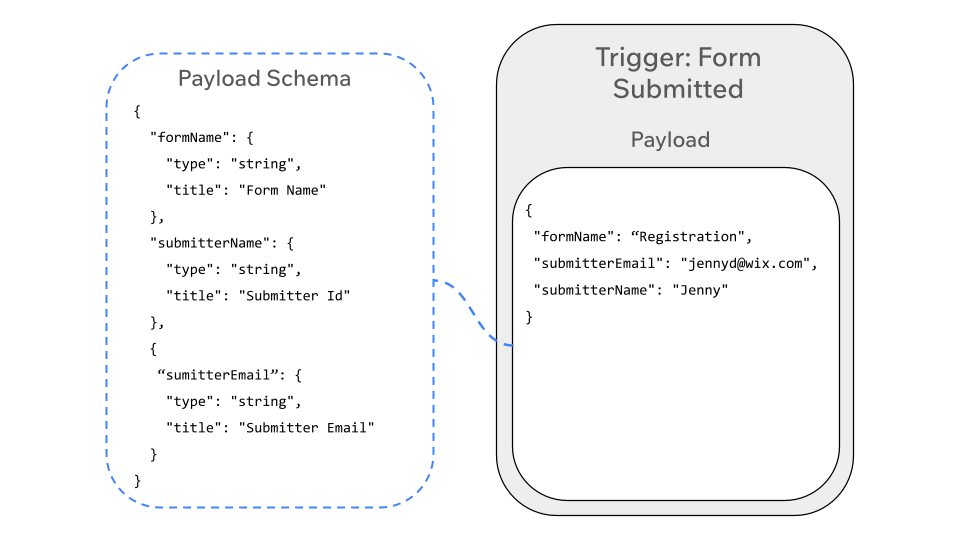 Trigger schema and payload