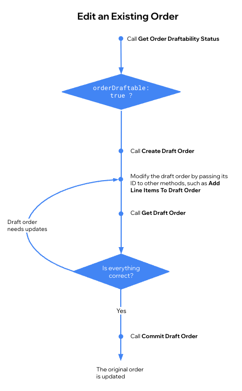 Draft an existing order