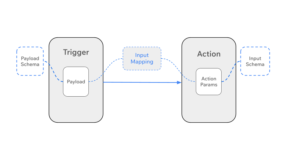 Basic automation flow