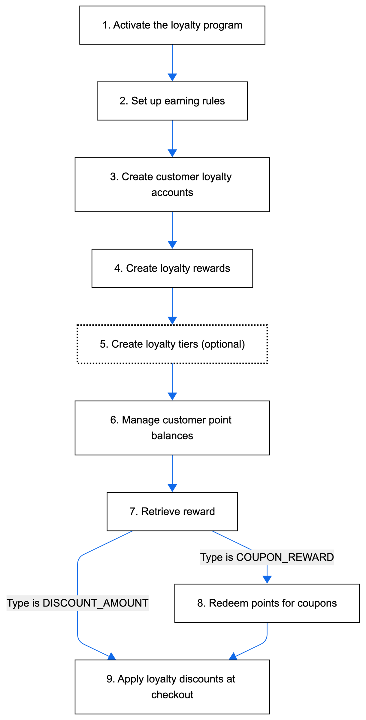 Loyalty Program Setup Flow