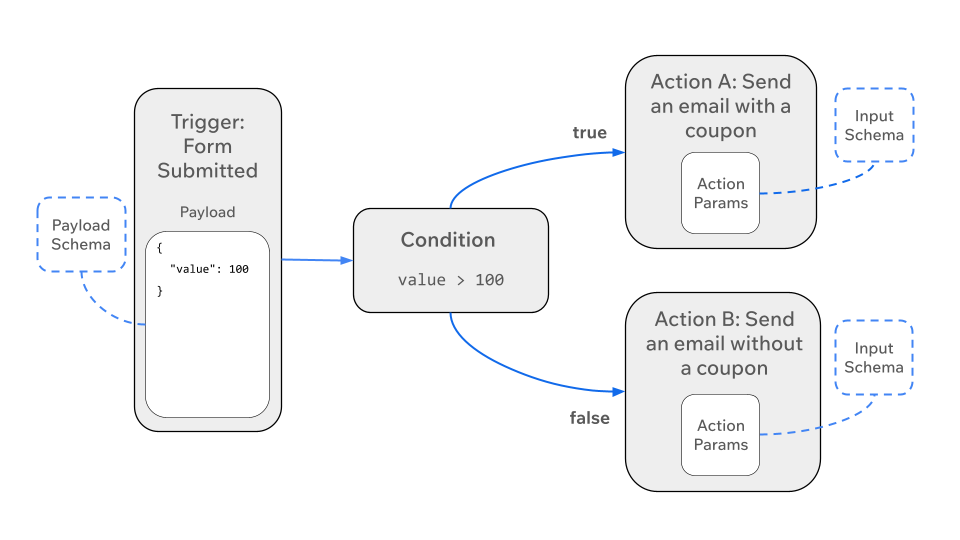 Example of an automation condition
