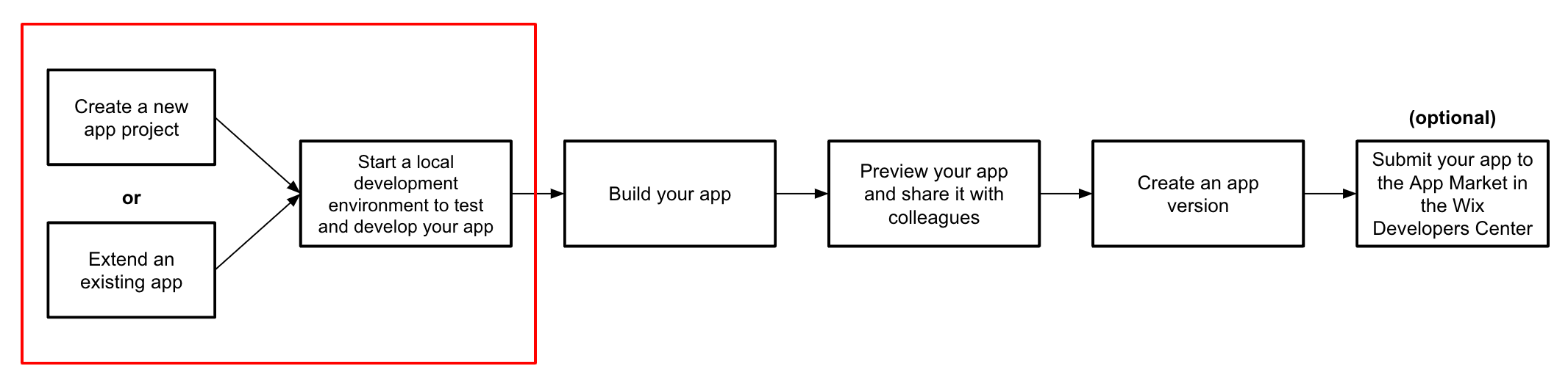 Create and test an app