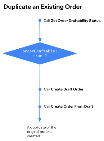 Duplicating an existing order