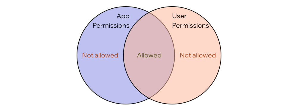 Dashboard Permissions